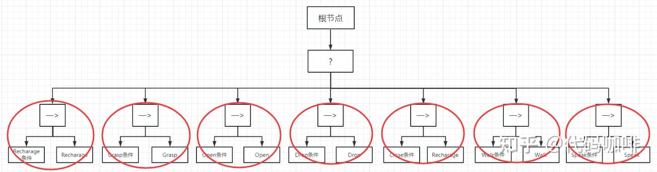 行为树的理论与实践入门 - 知乎
