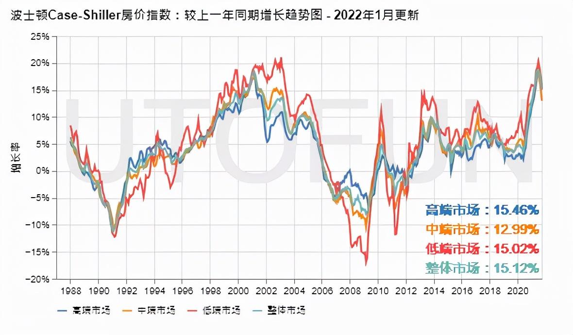 美国房价走势图100年图片