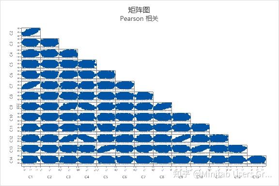 相關圖快速確定存在強相關性的變量