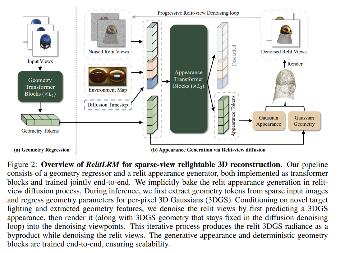 NeRF/3DGS&Beyond10.13(6DGS、SpikingGS、RelitRM、Poison-splat、DifFRelight ...