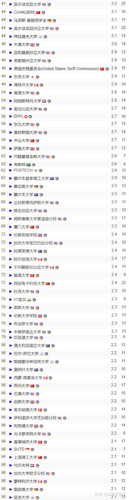 Cs Ranking 2023 2023 CS Rankings全球计算机专业排名发布