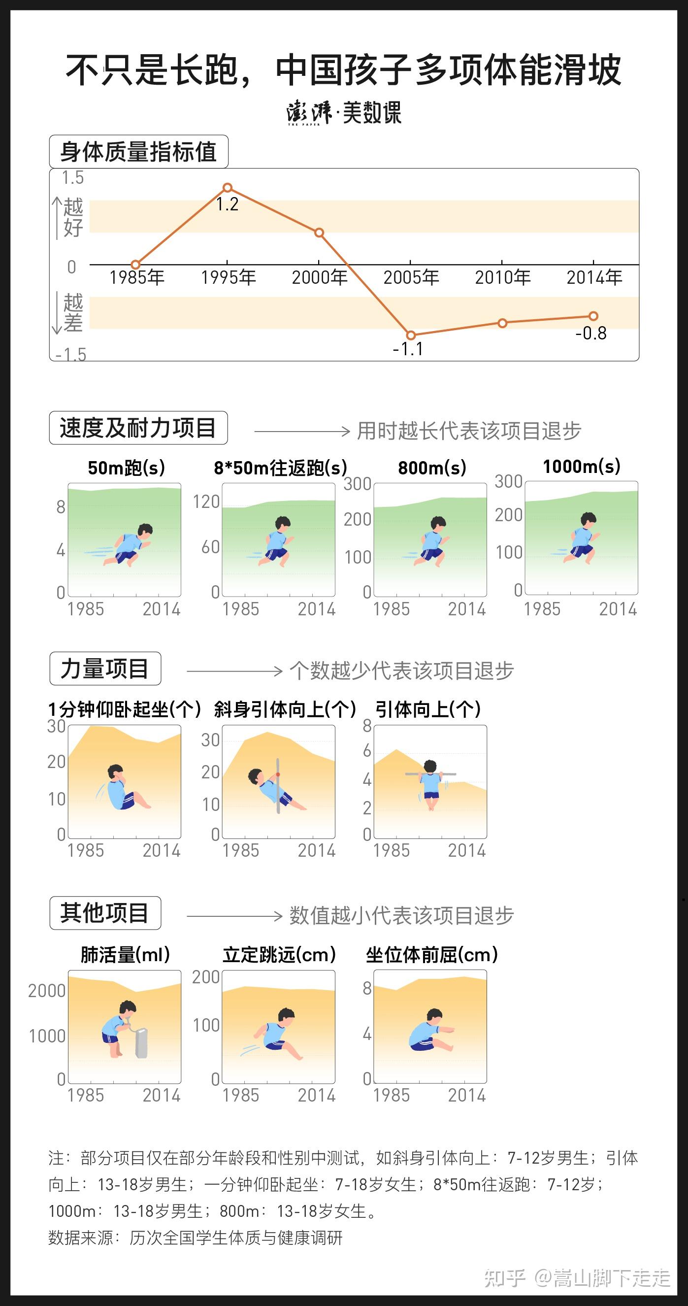 坐位体前屈,50m跑,斜身引体向上,引体向上,1分钟仰卧起坐,8*50m往返跑
