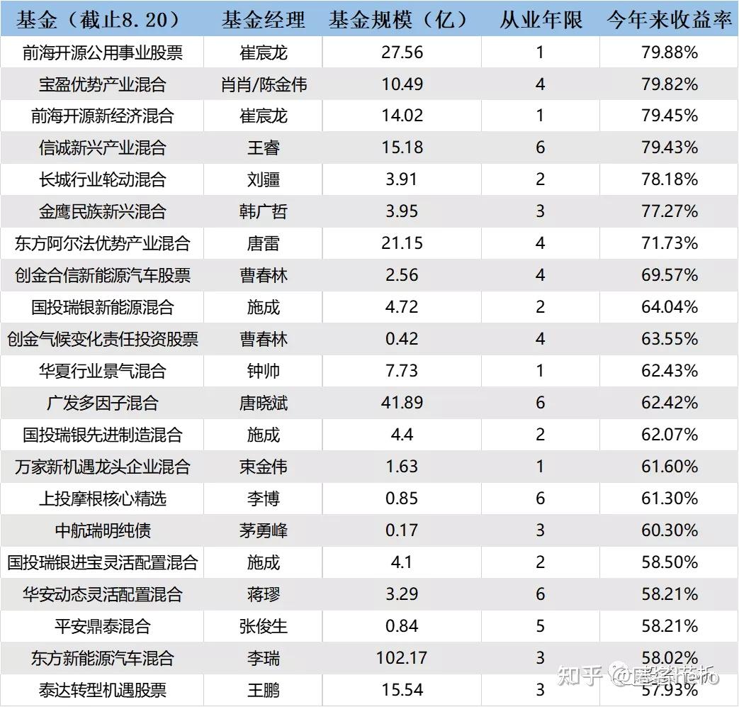 刘彦春业绩垫底明星基金经理怎么了