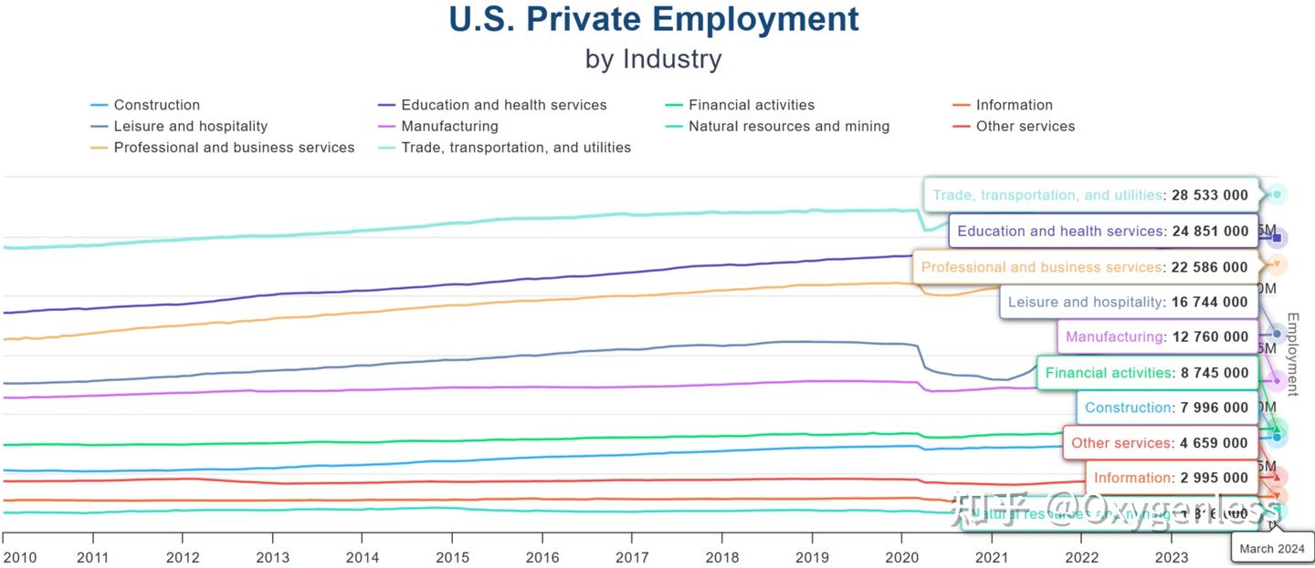 美国就业为什么这么强？ - 知乎