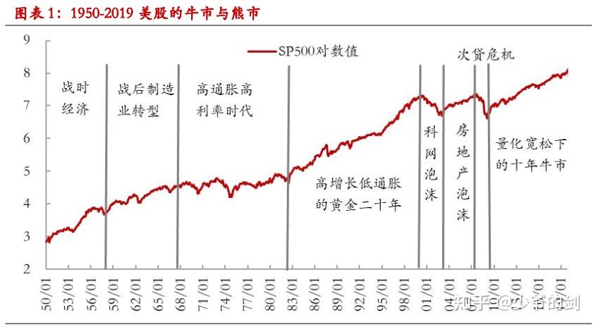 1950-2023 美股历次牛熊市复盘 - 知乎