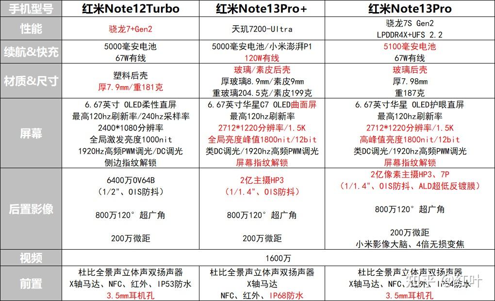 都是1899元紅米note13pro和pro紅米note12turbo哪個更值得入手