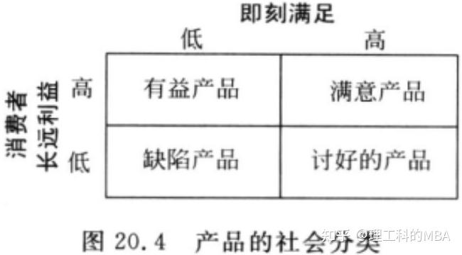 市场营销原理:第14版:全球版 第四部分 扩展市场营销 第20章 可持续