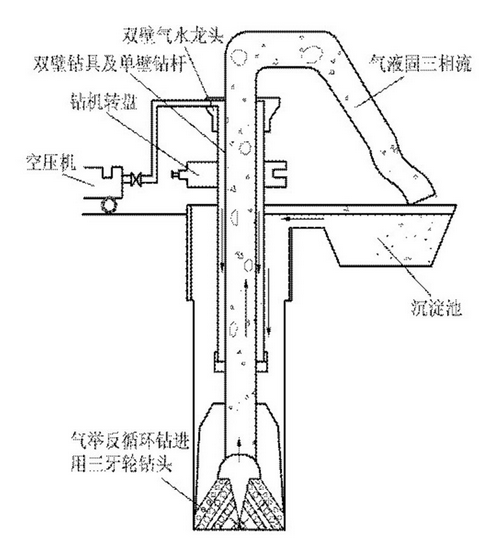 气举反循环钻进施工法气举反循环钻进是一种特殊的施工工艺,它以压缩