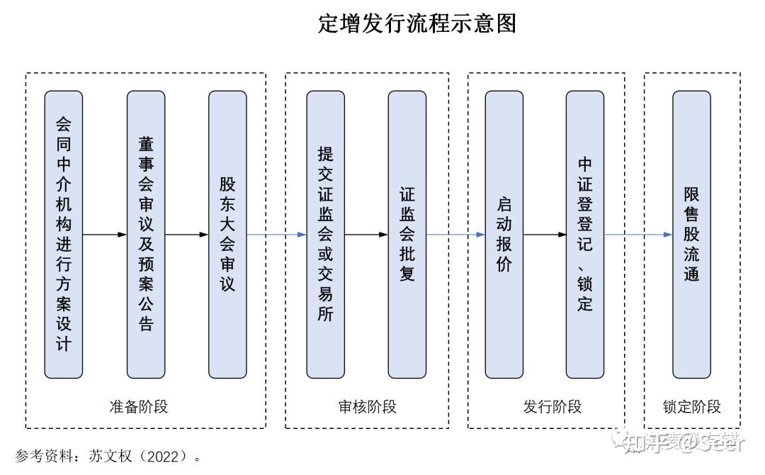 什么是定向增发? - 知乎
