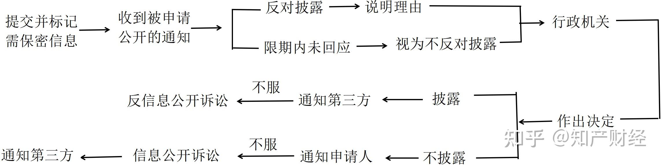 【知产财经】美国商业秘密类政府信息豁免披露制度 - 知乎