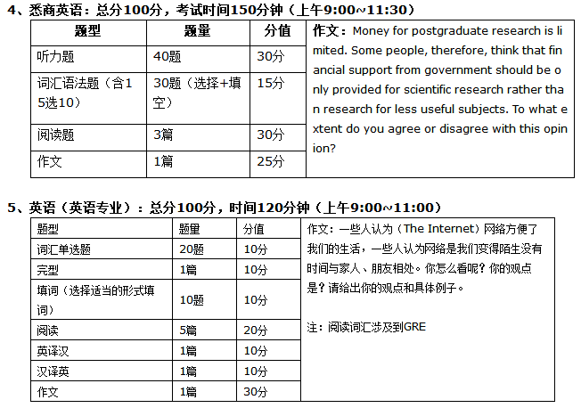 上海大学插班生英语难度和题型大概多少?上海