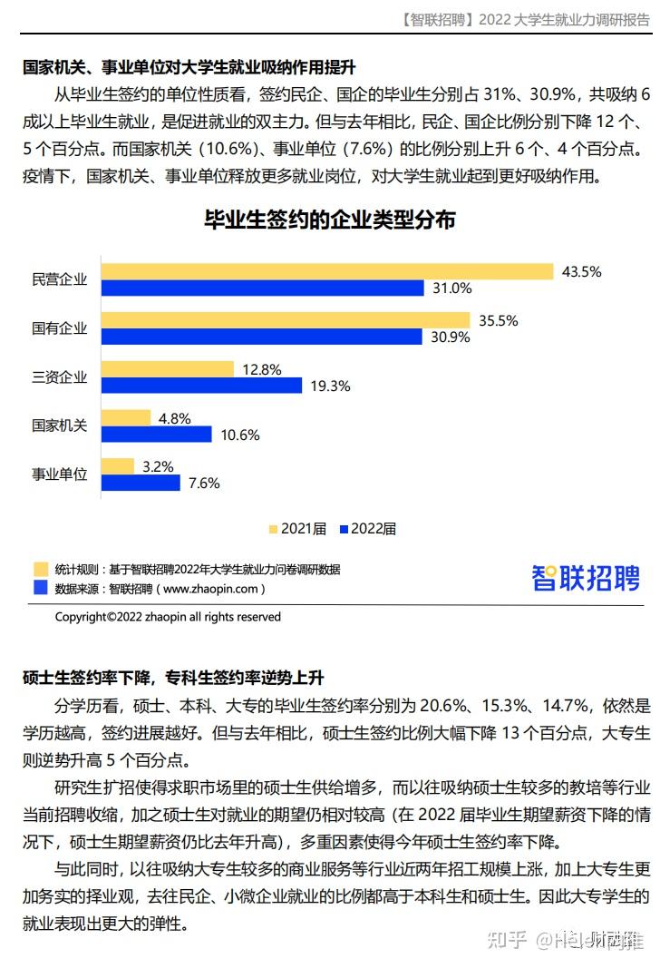 平均签约月薪6507元个别应届生至今零offer2022大学生就业力调研报告