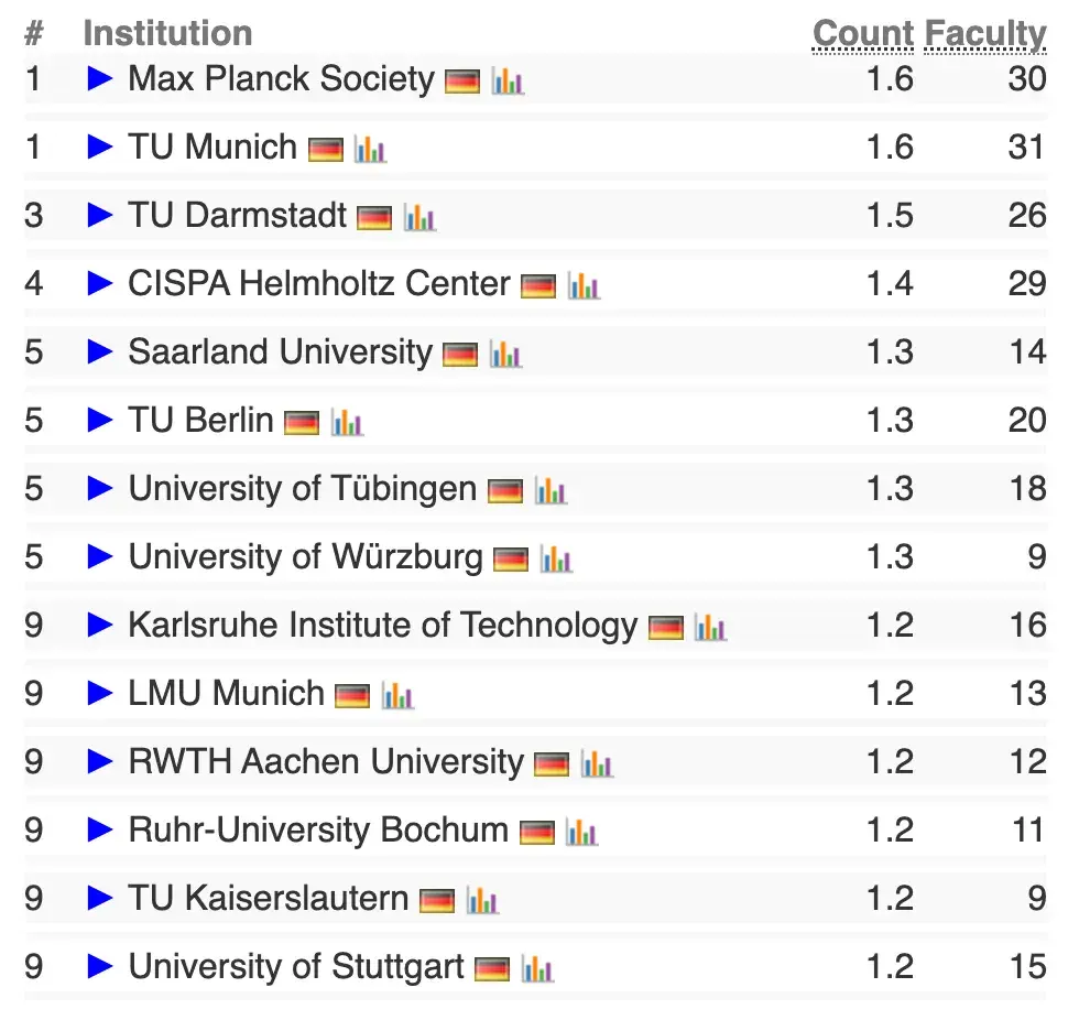 德国留学材料专业排名