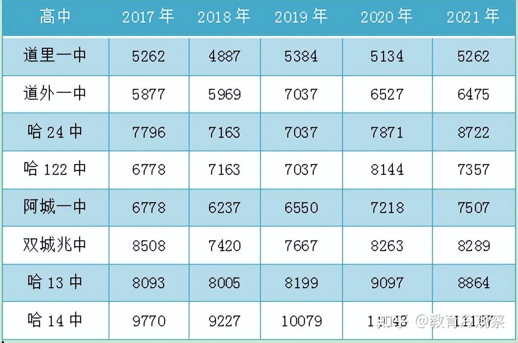 阿城一中在6237-7507之間震盪;雙城兆麟中學在