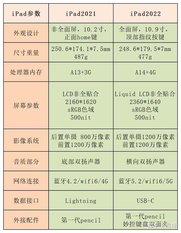 ipad10哪些升级?看起来改变很大,其实没啥升级!