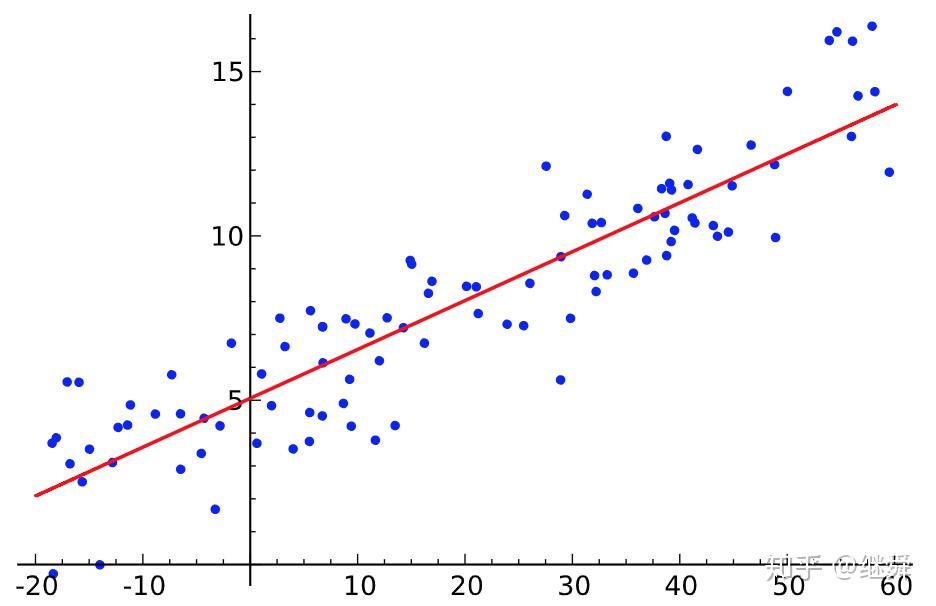 理解线性代数方式计算最优解的方法 - 知乎