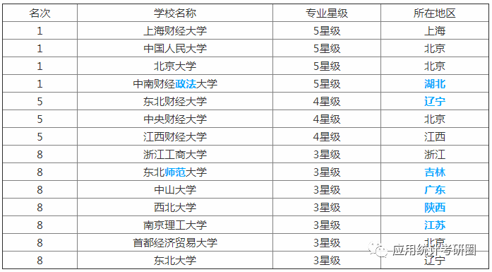 應用統計考研應該選哪個學校