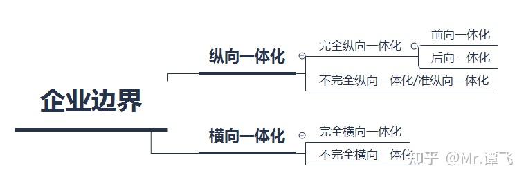纵向一体化与横向一体化 - 知乎