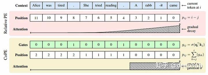 Transformer中高级位置编码的介绍和比较：Linear Rope、NTK、YaRN、CoPE - 知乎