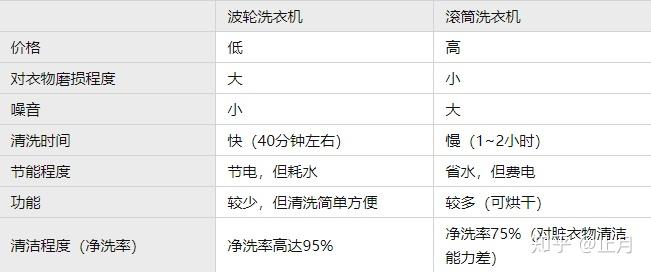 一,小天鹅品牌发展历程二,滚筒洗衣机和波轮洗衣机机哪个好?