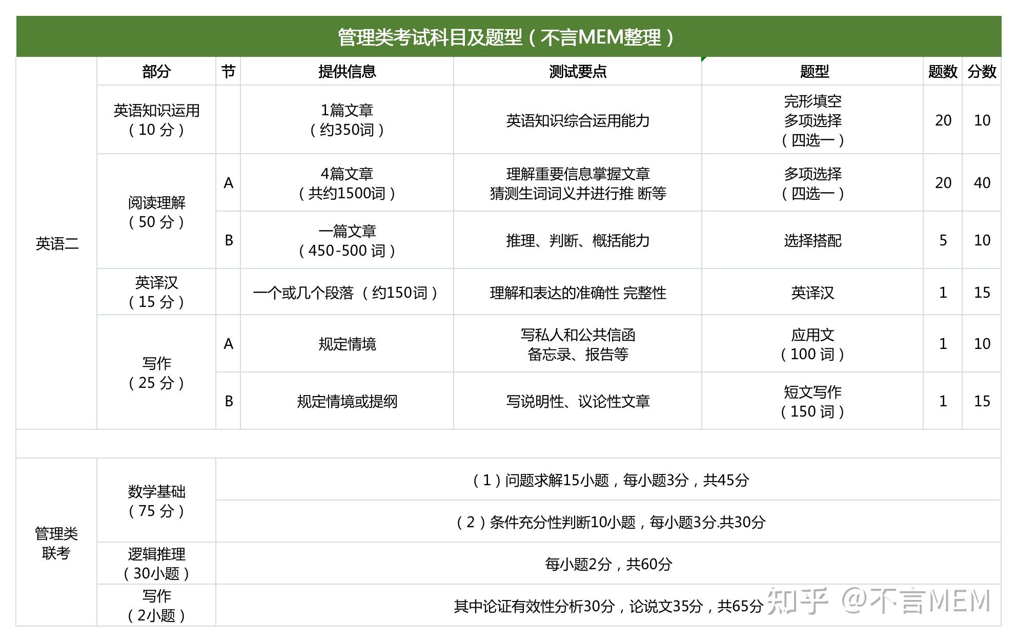 22級mba報考條件全流程考試內容