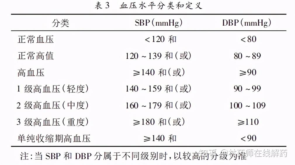 降压药,这4种情况下可考虑减量或停药 - 知乎