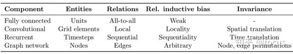 Relational Inductive Biases Deep Learning And Graph Networks 1 