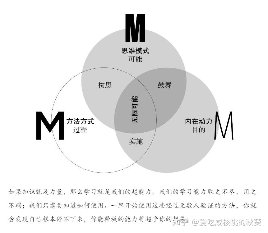 《无限可能》读书笔记：Ⅳ 学习如何学习 知乎 