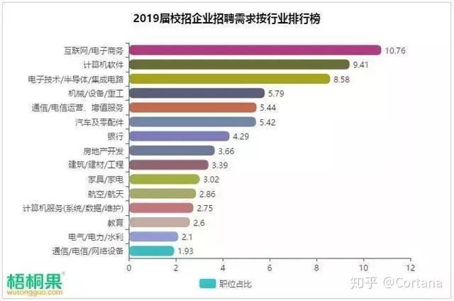 《2019屆校招企業招聘需求按行業排行榜》數據統計中,與軟件開發相關