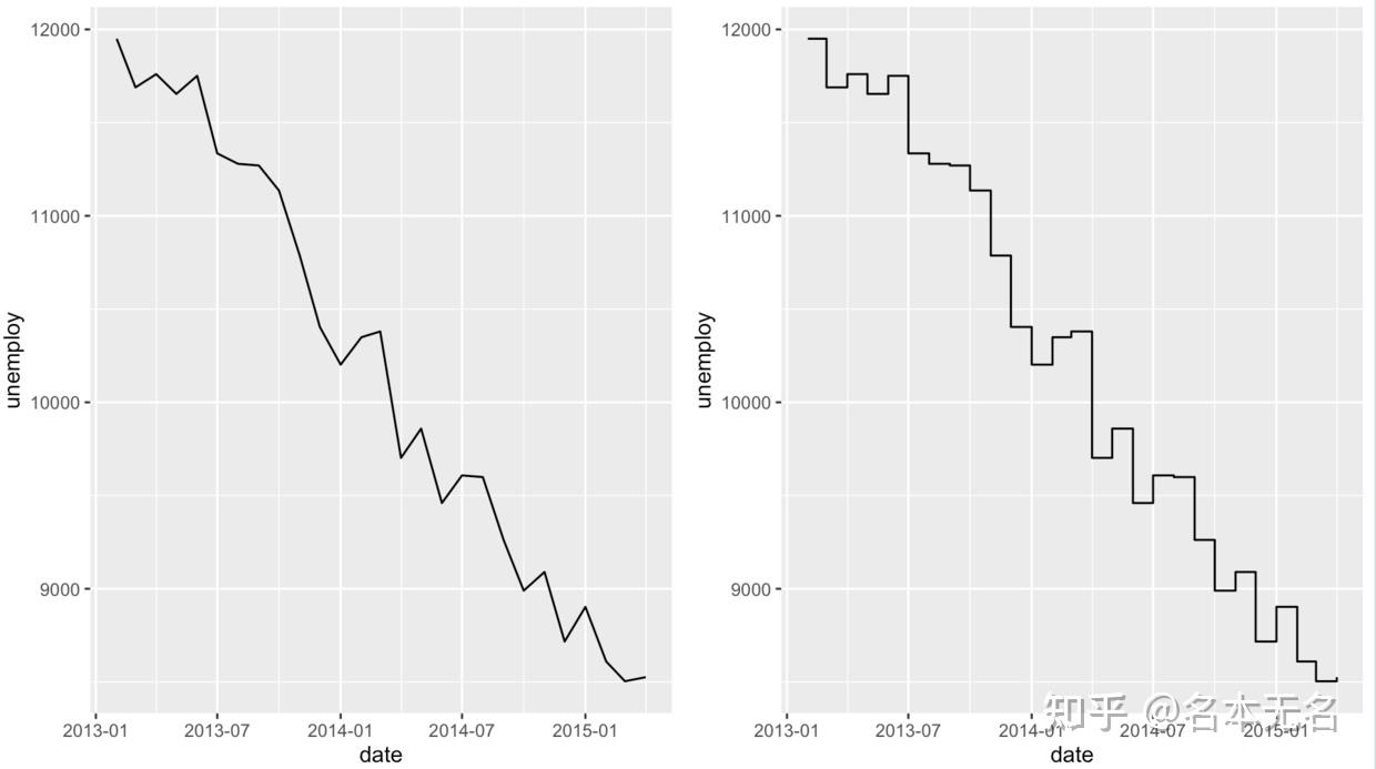 R 数据可视化 —— ggplot 线图 - 知乎