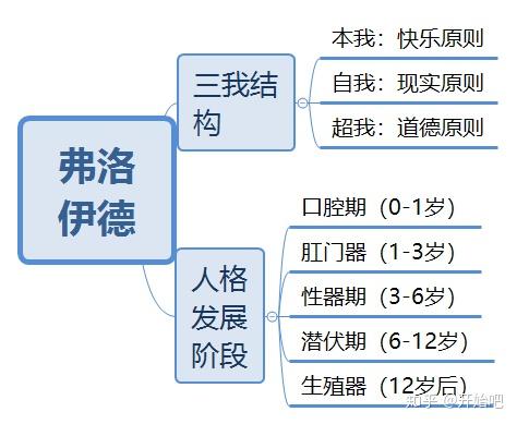 弗洛伊德介绍