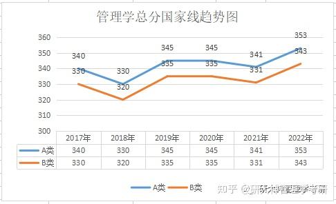 近6年管理学门类考研国家线总分,单科线 及历年总分趋势图(内附调剂