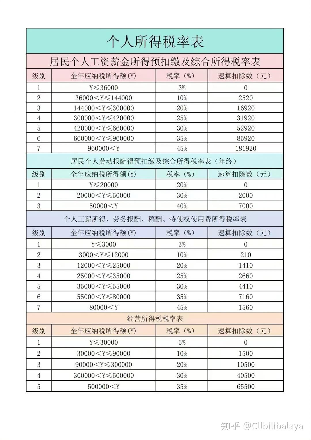 如何正确理解个税计算过程