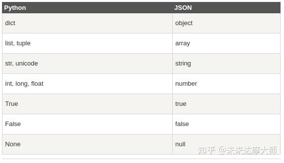 【针对 Python 2.x 版本】Python高级教程（7）—— Python JSON - 知乎