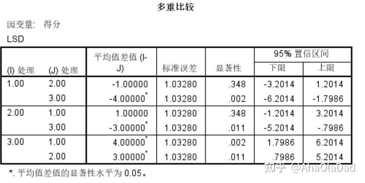 difference)由fisher提出,用于单因素anova分析之后进行成对比较的