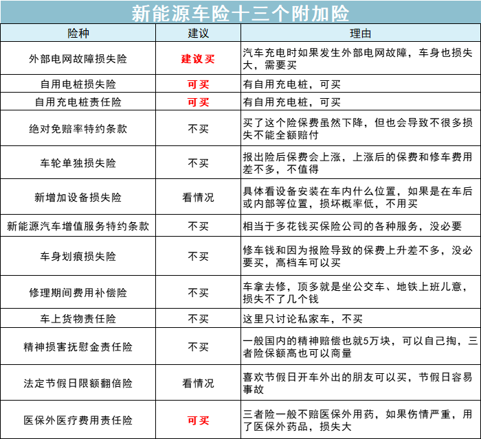 大家选择多了起来,就说说新能源车该如何买保险:首先交强险是国家强制