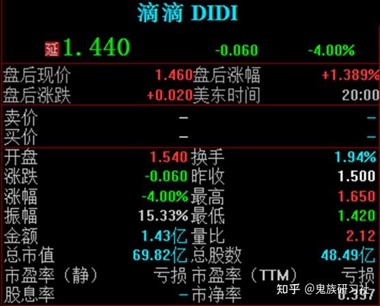 滴滴官宣从美股退市5800亿市值跌剩500亿