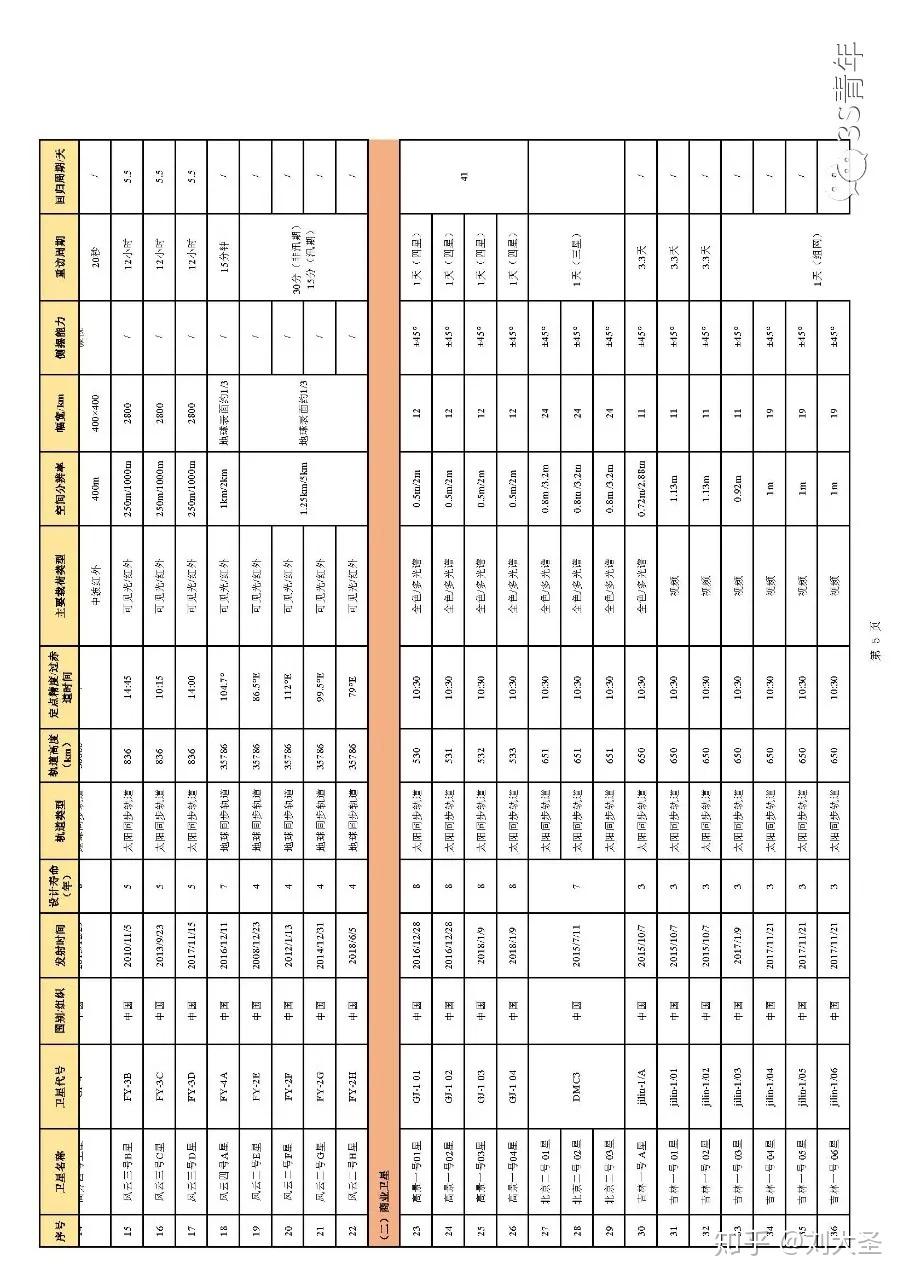 可用卫星参数分享