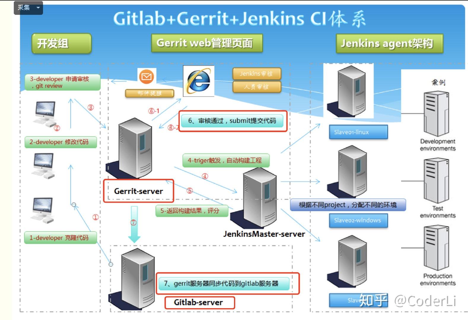 Gerrit & GitLab & Hooks - 知乎
