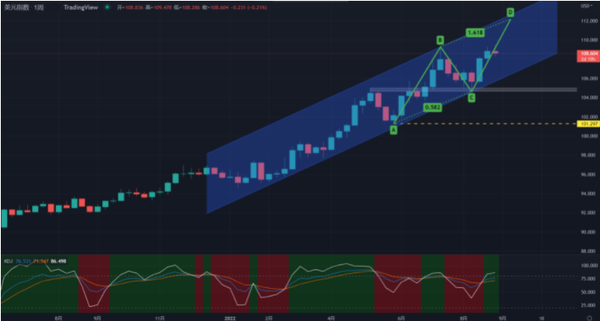 美联储鹰派定调，多头情绪稳固，美指或将继续抬升