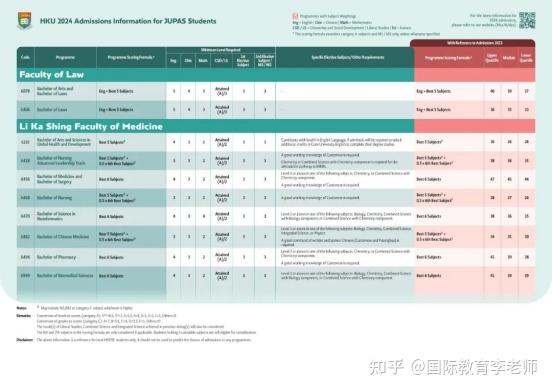 參考2023年港大港中文港城港科大聯招dse分數線