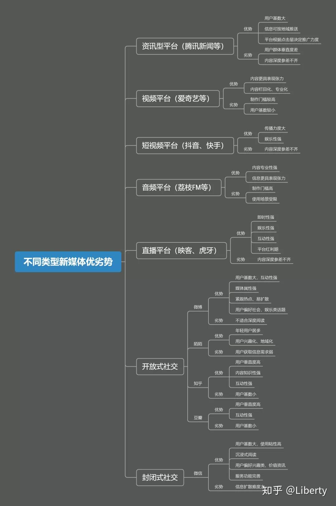 8张思维导图带你秒懂新媒体运营! - 知乎