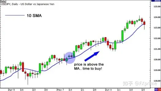 如何使用移动平均线来确定趋势？