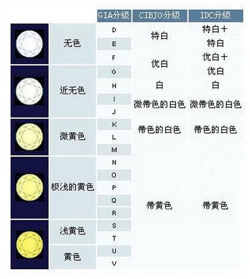 祝福鸟带您了解钻石4c