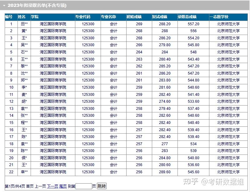 北京师范大学 125300 会计专业招生复试录取数据汇总 - 知乎