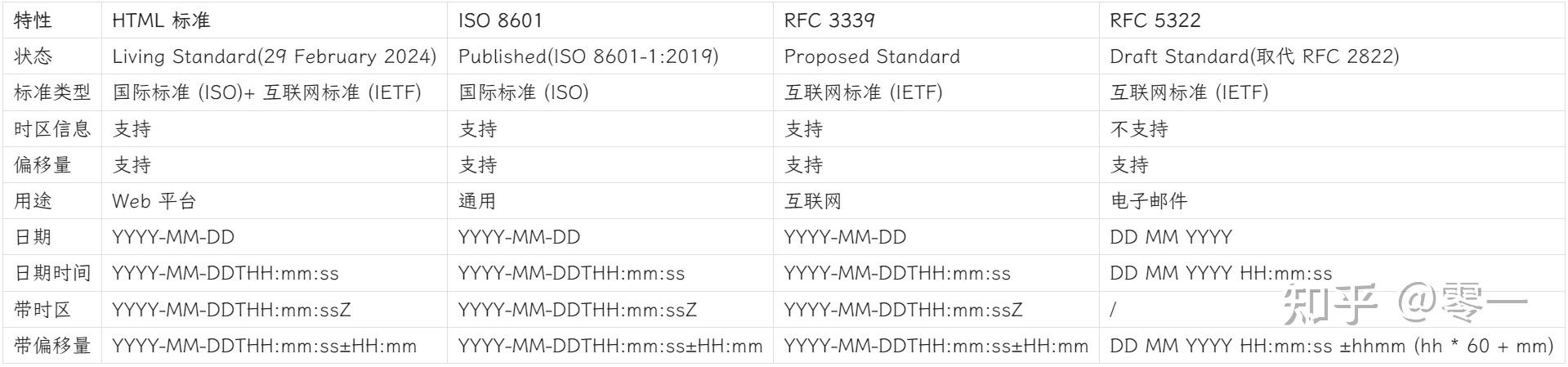 html-iso-8601-rfc-3339-rfc-5322