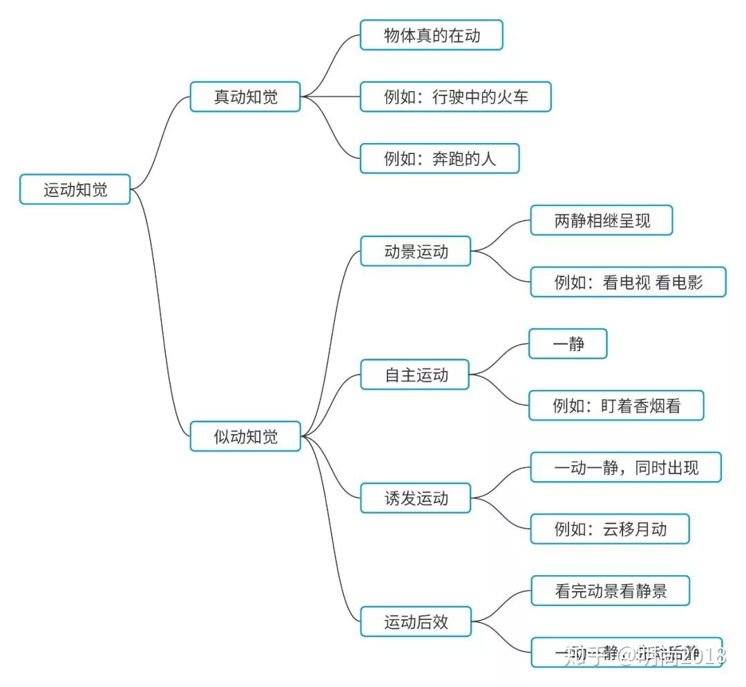 教招干货心理学难点辨析自主运动诱发运动运动后效