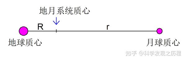 为什么一天之中会出现两次涨潮和两次落潮？（2）-地球围绕地月系统质心旋转的原因 - 知乎