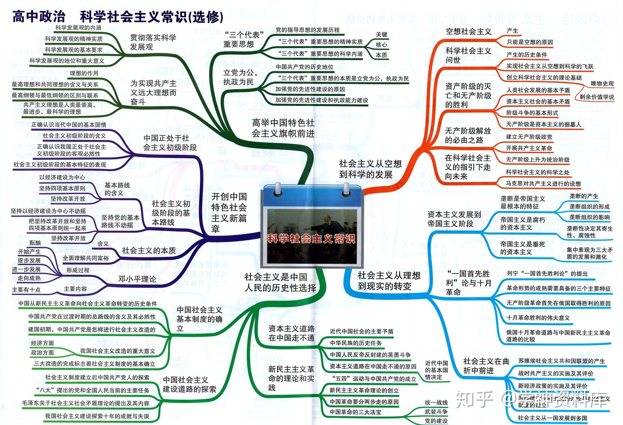 高中政治思維導圖知識點總結