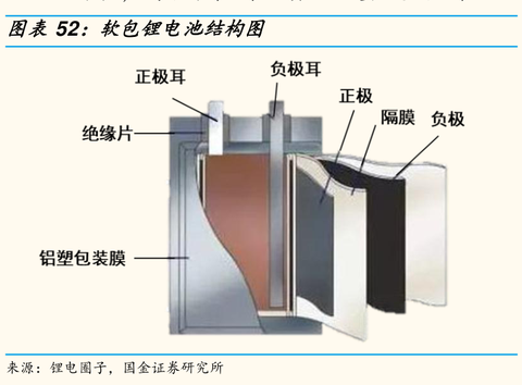 钴锰酸锂等活性物质材料;负极的活性物质通常为石墨或近似石墨结构的